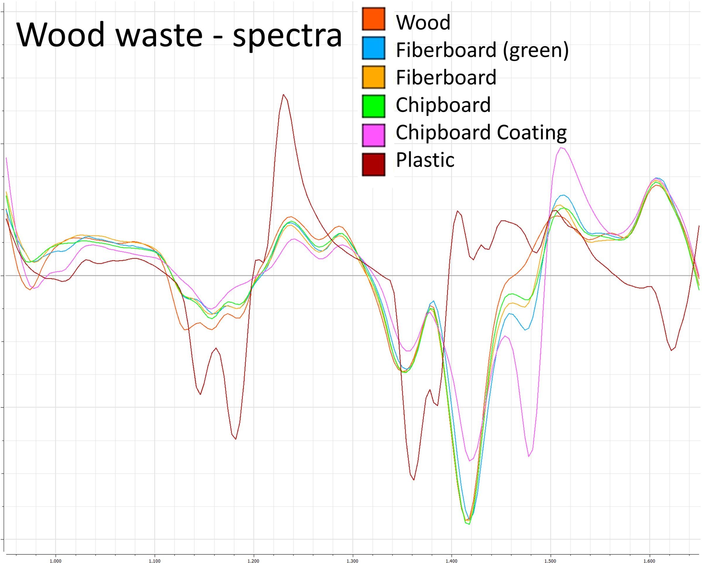 Hyperspectral data that is derived from the samples by measuring them with a linescan hyperspectral camera