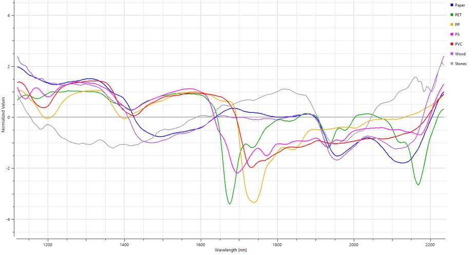 Hyperspectral data that is derived from the samples by measuring them with a linescan hyperspectral camera