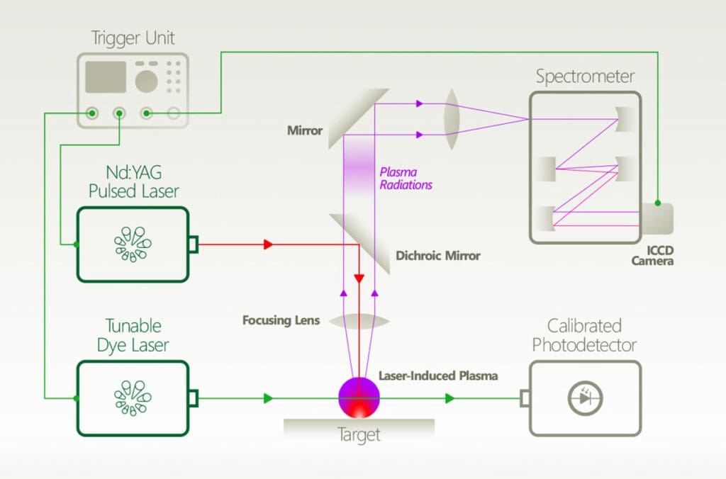 Laser Induced Plasma with Ekspla Lasers